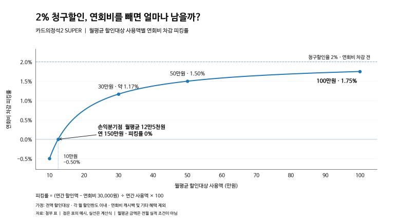 연회비를 차감한 카드의정석2 SUPER의 연간 순혜택 비교 그래프