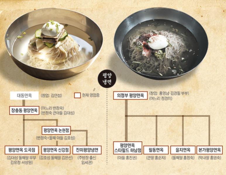 평양냉면 계보도